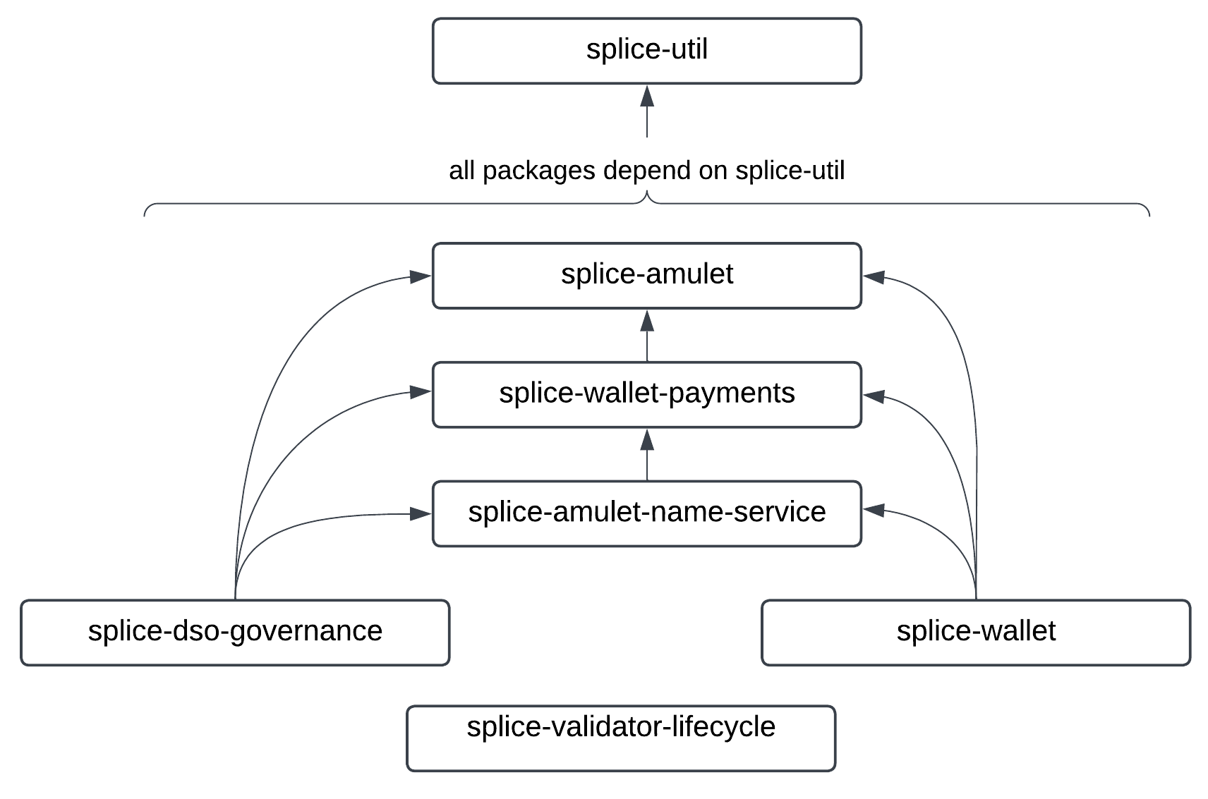 Daml package dependency graph